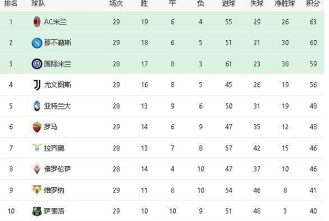 意甲最新排行榜那不勒斯超越国米上升到积分榜次席