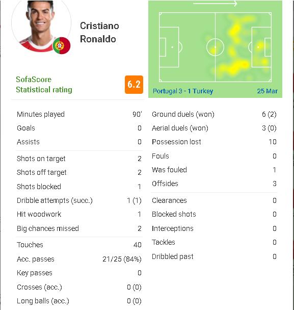 C罗数据：5次射门没有进球和助攻 赛后被打最低分