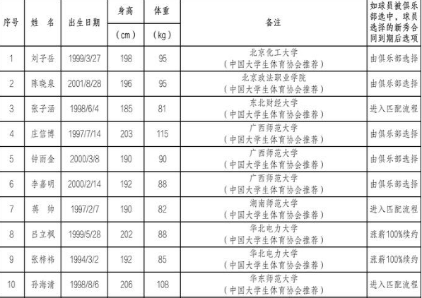 CBA公布选秀球员名单：最小年龄18岁 最大43岁