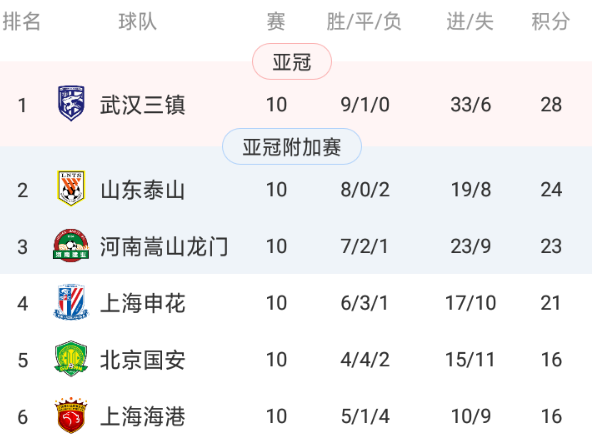 中超进入春秋五霸之楚庄王时代，武汉三镇夺冠不必再遮遮掩掩