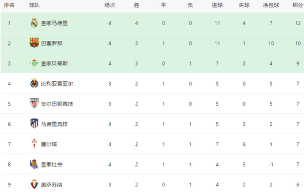 4轮0出场！一代西班牙王牌铁闸惨遭哈维无视 沦为摆设令人唏嘘