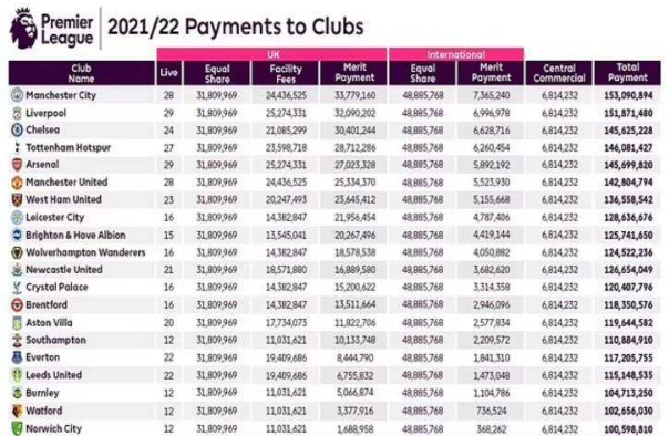 上季英超奖金收入：曼城1.53亿镑第一，垫底队诺维奇超1亿镑