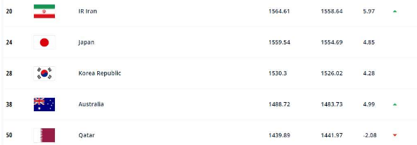 亚洲区世界排名：伊日韩澳前四 国足第11或以二档身份打亚洲杯