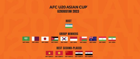 U20亚洲杯名单出炉：伊拉克学国足输球出线，泰国队遗憾出局