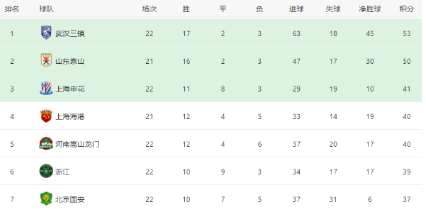 申花VS亚泰前瞻：铁腰回归 于汉超搭携天才小将 巴索戈冲锋