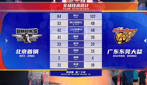 广东102-84北京豪取11连胜 马尚41+7+7赵睿15分