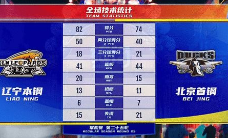 辽宁82-74擒北京获6连胜 郭艾伦15+6+8曾凡博19+7