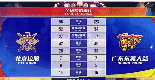 三分31中19！广东27分大胜北控 马尚22分张昊21分