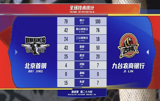 曾凡博休战吉林大胜北京 琼斯50+21+11利夫15+9