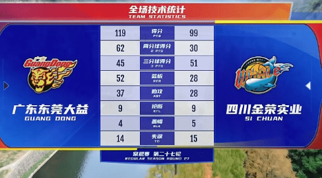 广东20分轻取四川 马尚30+12+6胡明轩9+10