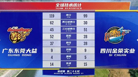 广东20分轻取四川 马尚30+12+6胡明轩9+10